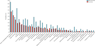 Comorbidity occurs when a person has more than one illness or disease at the same time, or when one condition occurs right after another one. Comorbidities And The Risk Of Mortality In Patients With Bronchiectasis An International Multicentre Cohort Study The Lancet Respiratory Medicine