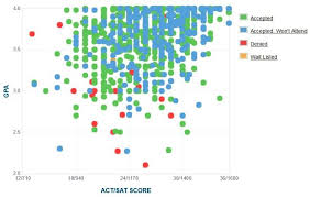 University Of Utah Acceptance Rate Sat Act Scores Gpa