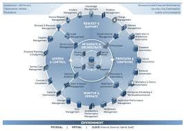 Itil Service Design Package Google Sok Service Design Business Growth Services Business