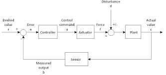 Image result for control engineering