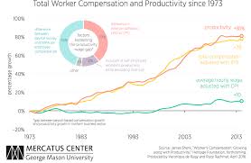 The Pay Productivity Gap Is An Illusion Foundation For