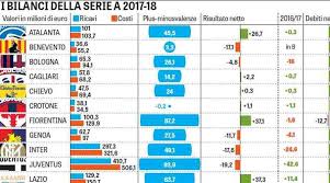 Il benevento, il cui nome completo è benevento calcio, è una società calcistica campana, fondata nel 1929 a benevento. I Conti Dei Club Una Serie A Da Profondo Rosso Guarda L Infografica