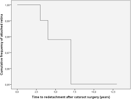 Frequency Of Retinal Redetachment After Cataract Surgery In