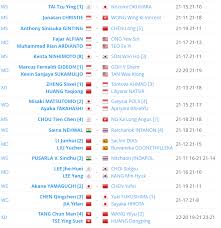 Sekiranya anda sedang mencari keputusan dari pertandingan lain dengan nama sukan asia, sila pilih sukan anda dari menu di atas atau kategori (country) di kiri. Badminton Sukan Asia 2018 Jadual Keputusan Sanoktah