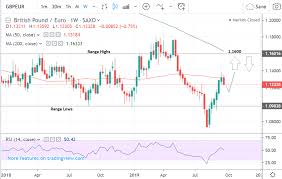 The Pound Vs Euro 5 Day Forecast Support At 1 1200 Eyed As