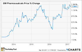 5 charts that explain the best marijuana stock the motley fool