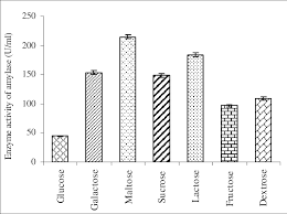 evaluation of different carbon sources on b cereus amylase