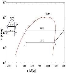 R717 (ammonia) is refrigerant grade ammonia (nh3) used in low and medium temperature refrigeration. P H Diagram Of A R744 R717 Cascade Refrigeration System Download Scientific Diagram