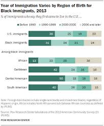 Statistical Portrait Of The U S Black Immigrant Population Pew Research Center