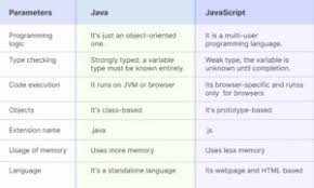 Need java on your windows machine? Java Vs Javascript Most Important Differences You Must Know Mindbowser