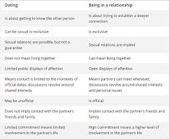 Dating exclusively can happen with or without an explicit conversation — that is a main difference between dating exclusively and being in a relationship.sometimes, it is just assumed by the. Meaning Of Officially Dating