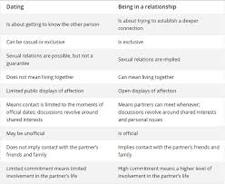 Casual dating can be serious fun. What Is The Difference Between Dating And A Committed Relationship Committed Relationships Vs Casual Dating Louis Laves Webb What Is The Difference Between Dating And Relationship