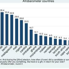 Pdf Poverty And Vote Buying Survey Based Evidence From Africa