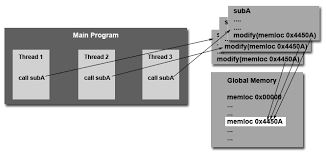 Image result for Computers Programming Threads POSIX