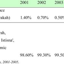 Use our sharia compliant finance option to grow your business today. Pdf Islamic Banking In Malaysia