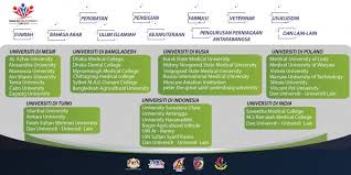 Baca terus untuk mengetahui lebih lanjut Tawaran Sambung Belajar Dalam Bidang Perubatan Farmasi Pergigian Bersama Daulah Educonsult