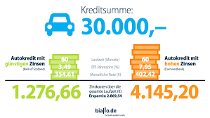 Autofinanzierung Traumauto Gunstig Finanzieren 11 2020 Biallo De