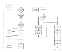 Simple Ux Workflow Flowchart Flowchart Used To Describe Both