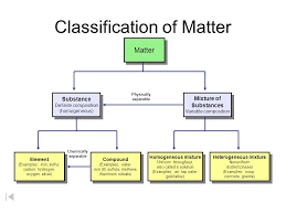 Classification Of Matter Ppt Video Online Download