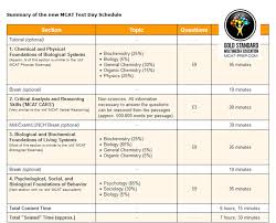 Mcat 2015 Changes Longer Broader And Harder Gold Standard Mcat Mcat Mcat Study Tips Mcat Study