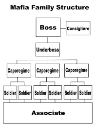 Mafia Family Structure Flow Chart Blank Template Imgflip