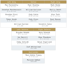 Projecting The Golden Knights 2019 20 Depth Chart 2 0 The