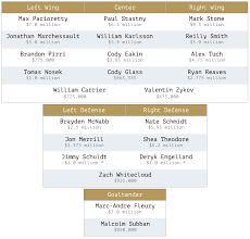 projecting the golden knights 2019 20 depth chart 2 0 the