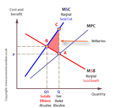In other words, credit is a method of making. Social Cost Definition Economics Online Economics Online