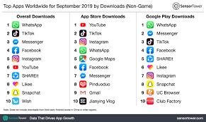 The tiktok vs youtube debacle was to prove if the videos made on tiktok are better than what you see on youtube, clearly people have been misusing tiktok for the wrong reasons. Whatsapp Tiktok Facebook Messenger And More These Are The Most Downloaded Apps Worldwide Digital Information World