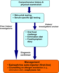 Findings of the american college of allergy, asthma and immunology the etiology and incidence of anaphylaxis in rochester, minnesota: Ige Mediated Food Allergy Allergy Asthma Clinical Immunology Full Text