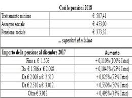 Non sarà il tasso di rivalutazione in base all'andamento dei prezzi per il 2021 a far aumentare l'importo delle due prestazioni, infatti, tale parametro per il prossimo anno attualmente si muove in territorio negativo (insomma, niente aumento). Pensione Minima Quello Che Vorresti Sapere Sallo