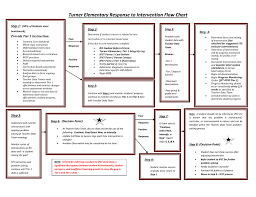 Turner Elementary Response To Intervention Flow Chart