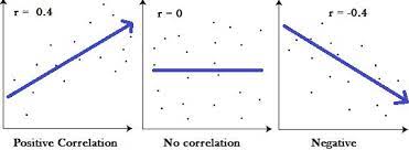 Pearson Correlation Coeffiicent Small Simple Definition School Study Tips Linear Relationships