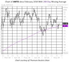 Time To Bet On A Rally From Td Ameritrade Stock