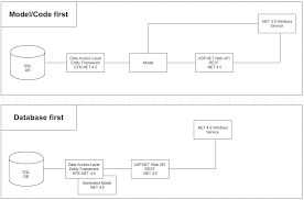 Image result for Asp.Net Entity Framework