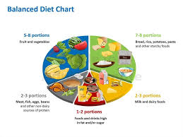 Balanced Diet Chart For Clip Art Library