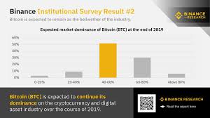 In the following article, i will share with you more thoughts about the price bitcoin could reach in the future: Bitcoin Dominance Could Reach 80 By 2020 Binance Report By Trustinvestment2019 Medium