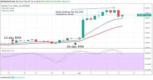 Bitcoin Btc Price Analysis April 12 Bearish Crypto