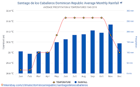 Previsión del tiempo a 12 días para santiago de chile. Datos Tablas Y Graficos Mensual Y Anual Las Condiciones Climaticas En Santiago De Los Caballeros Republica Dominicana
