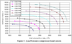 Effect Of Gas Molecular Weight On Centrifugal Compressor