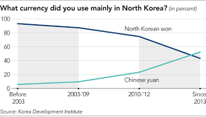 The exchange rate for the korean won was last. Half Of North Koreans Use Yuan Rather Than Local Won Nikkei Asia