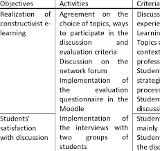 Action research is a cyclical process, where the questions asked and the data gathered become refined as collaborators create new questions. Action Research Plan Download Table