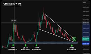 Altcoins: Fergani prevê maior altseason em 2026