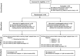 Angiotensin Converting Enzyme Inhibitor Initiation And Dose