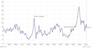 Choice To Be Financially Free Graph Of Klse Bursa Klci Pe