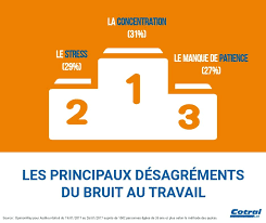 Le Top 3 Des Consequences Du Bruit Au Travail Bien Etre Au Travail Travail Pollution Sonore