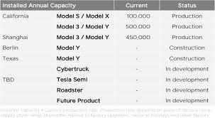 Q1 2021 update, page 10. Tesla Releases Q1 2021 Earnings Maintains Profitibility And Growth