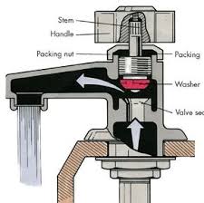First turn the water shutoff valves under the kitchen sink. How To Do Faucet Repairs Tips And Guidelines Howstuffworks