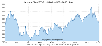 yen to usd chart currency exchange rates