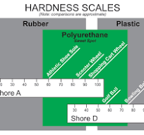 Polyurethane Durometer Hardness | Gallagher Corporation